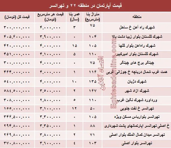 نرخ قطعی آپارتمان در منطقه ۲۲ و تهرانسر؟+ جدول