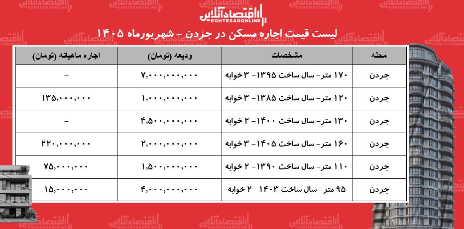 لیست قیمت اجاره مسکن در جردن | اجارهنشینی در این محله چقدر بودجه نیاز دارد؟ + جدول شهریورماه ۱۴۰۵ لیست قیمت اجاره مسکن در جردن | اجارهنشینی در این محله چقدر بودجه نیاز دارد؟ + جدول شهریورماه ۱۴۰۵