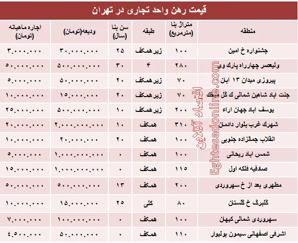 نرخ قطعی رهن واحد تجاری در تهران +جدول