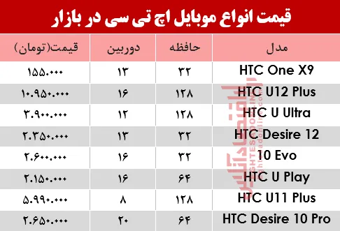 موبایل‌های اچ تی سی در بازار چند؟ +جدول