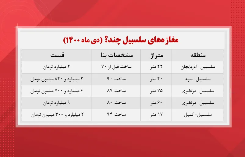 مغازه‌های سلسبیل تهران چند؟ (جدول)