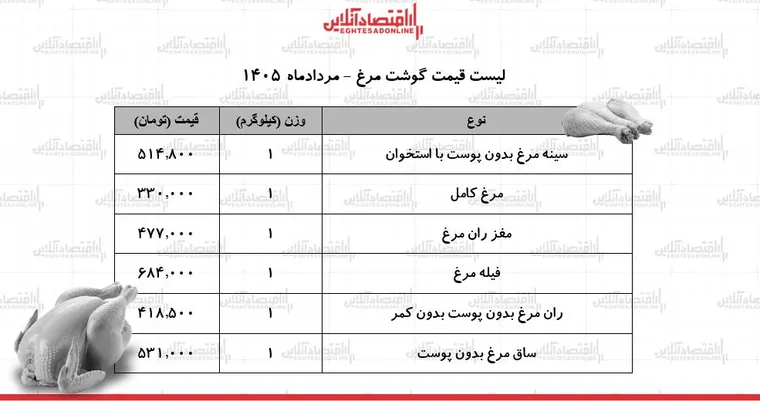 قیمت گوشت مرغ امروز ۱۹ مرداد ۱۴۰۵ | فیله و ران مرغ کیلویی چند شد؟ + جدول