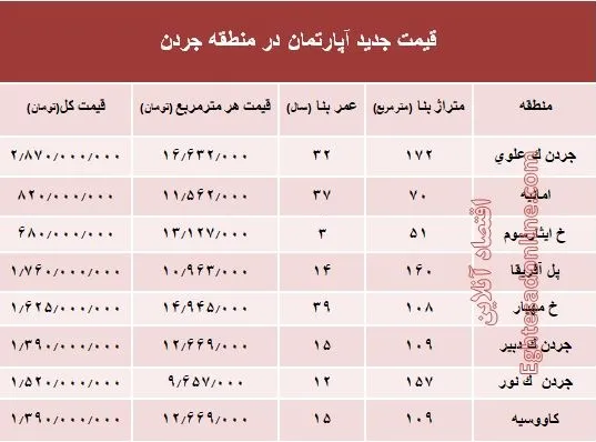 نرخ قطعی فروش واحد مسکونی در جردن ؟ +جدول