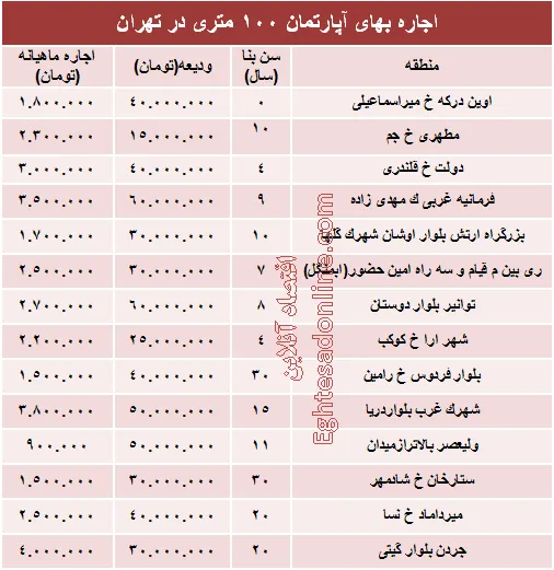 مظنه رهن آپارتمان ۱۰۰ متری در تهران + جدول
