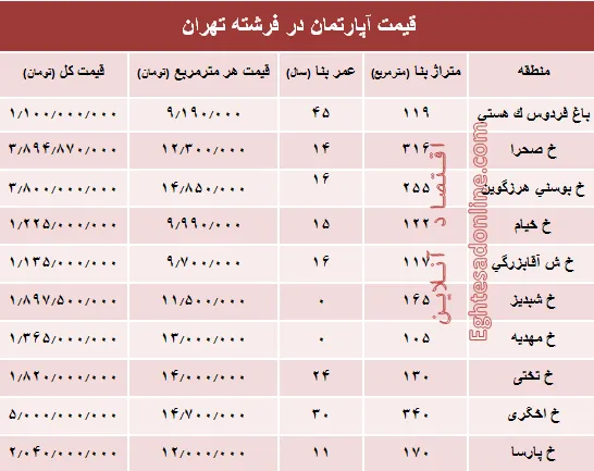 قیمت آپارتمان در منطقه فرشته؟ +جدول