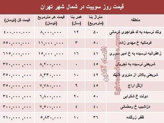 سوییت در شمال شهر تهران چند؟ +جدول