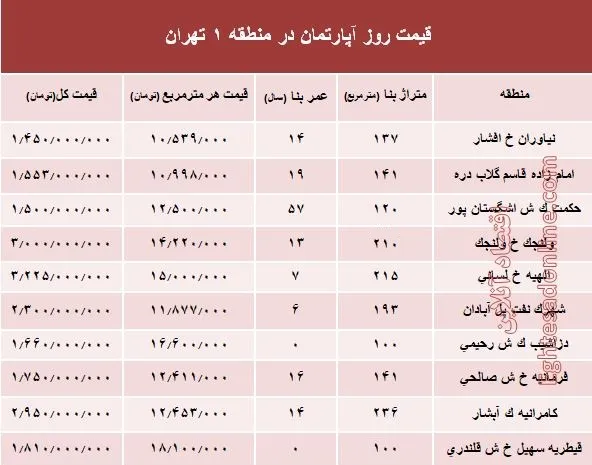 نرخ قطعی آپارتمان در منطقه ۱ تهران؟ +جدول