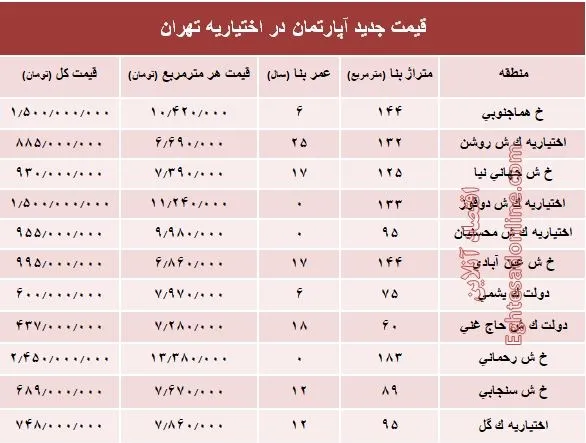 مظنه آپارتمان در منطقه اختیاریه؟ +جدول