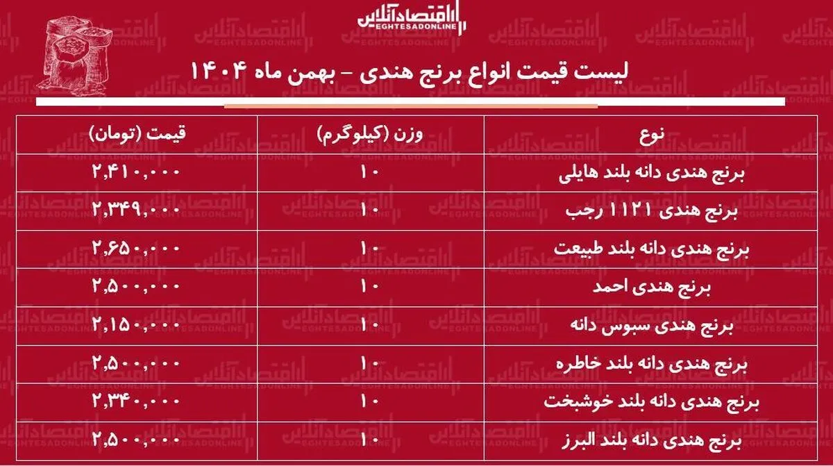 لیست قیمت انواع برنج هندی ۸ بهمن ۱۴۰۴ / برنج هندی خاطره، طبیعت، هایلی و ...کیلویی چند شد؟ + جدول