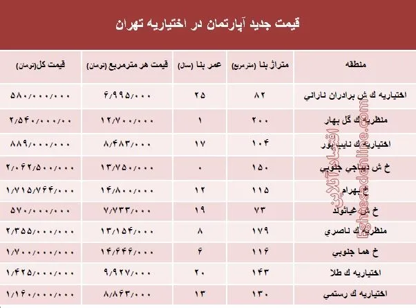 مظنه آپارتمان در منطقه اختیاریه؟ +جدول