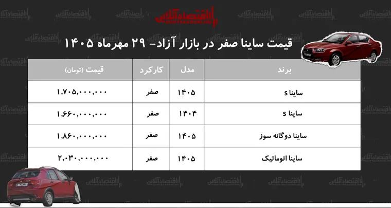 ریزش ناگهانی قیمت ساینا در بازار آزاد/ خریداران ساینا ضرر کردند+ جدول مهر ۱۴۰۵