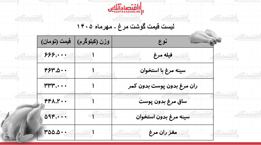 قیمت جدید گوشت مرغ امروز دوشنبه ۲۷ مهر ۱۴۰۵ / فیله مرغ کیلویی چند شد؟ + جدول قیمت جدید گوشت مرغ امروز دوشنبه ۲۷ مهر ۱۴۰۵ / فیله مرغ کیلویی چند شد؟ + جدول