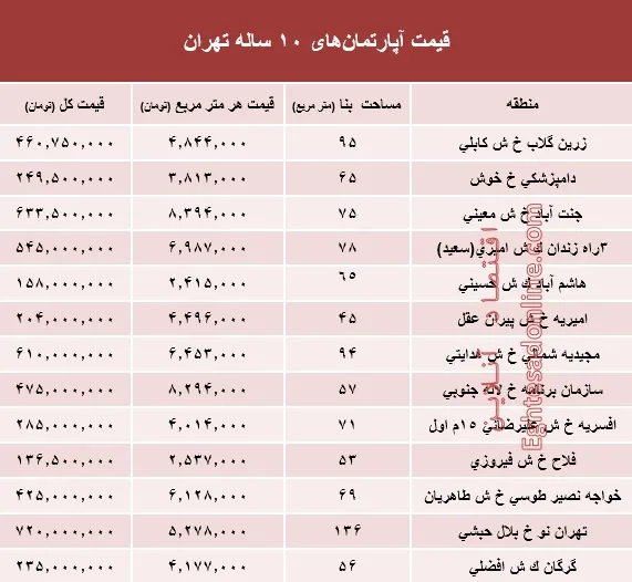 مظنه آپارتمان‌های ۱۰ساله تهران +جدول