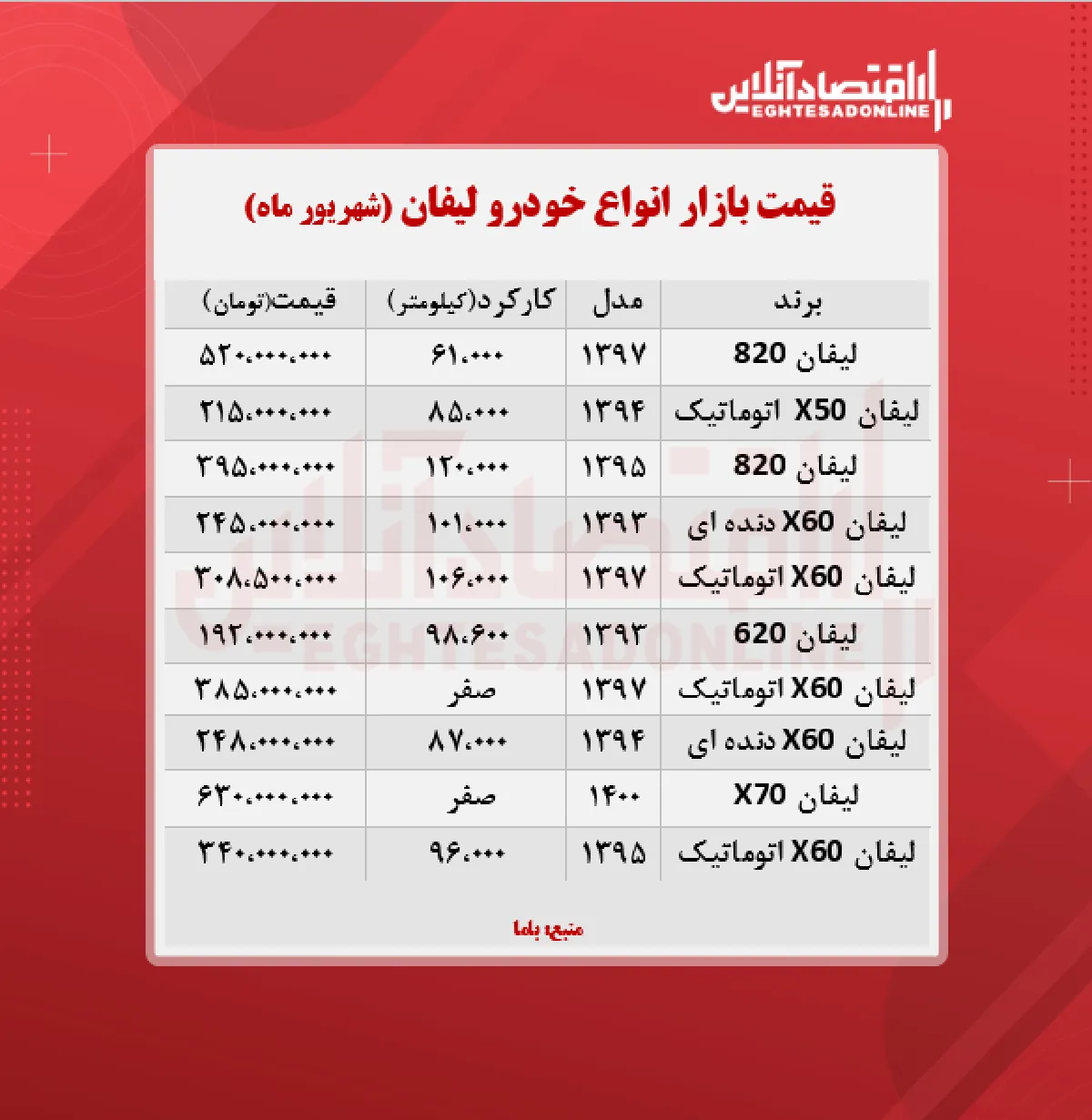 قیمت لیفان به مرز ۳۸۵ میلیون تومان رسید + جدول