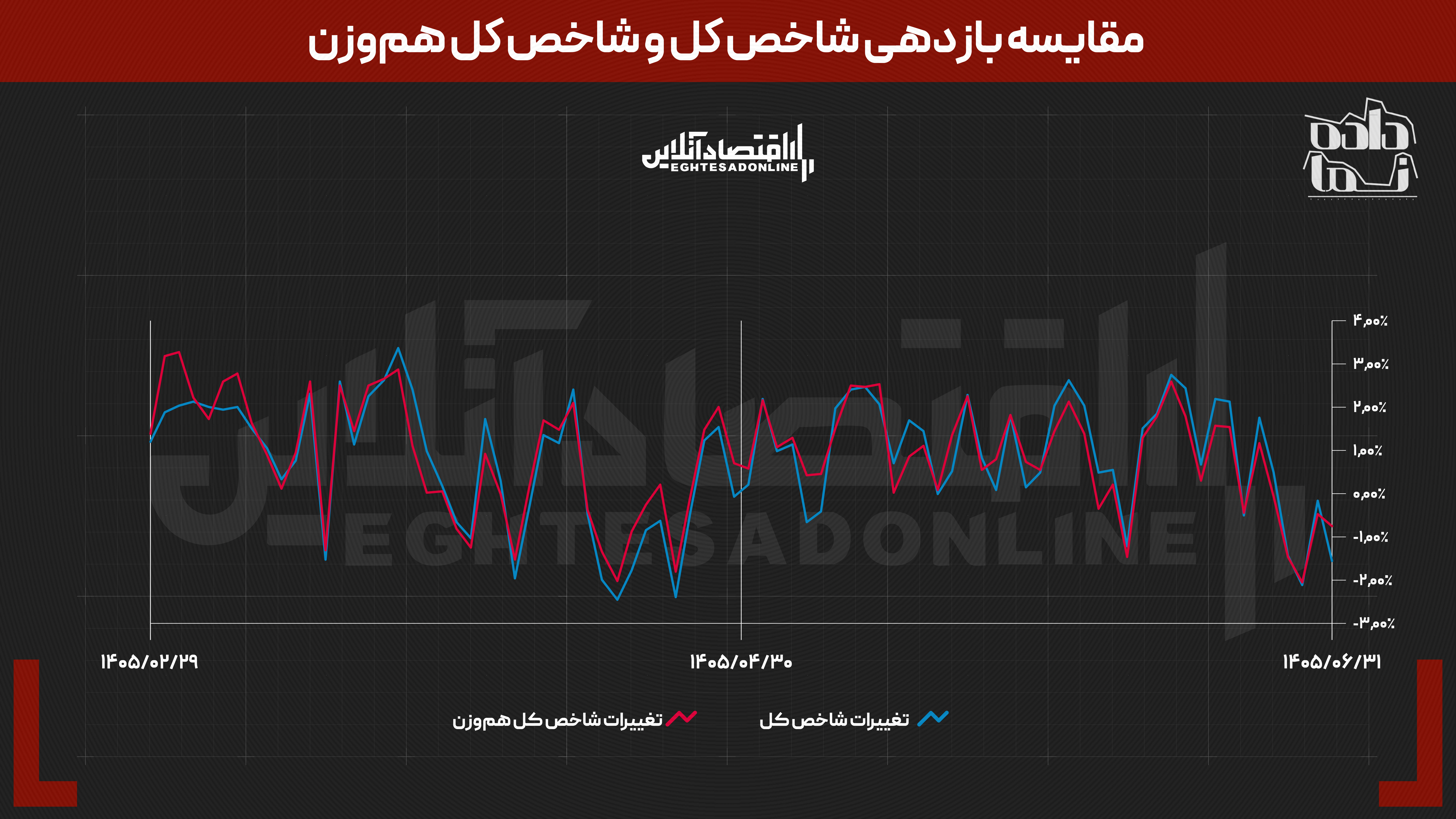 داستان بورس در نیمه نخست سال ۱۴۰۵ | از توقف ۸۰ روزه تا بازدهی نزدیک به ۵۰۰ درصدی برخی نمادها داستان بورس در نیمه نخست سال ۱۴۰۵ | از توقف ۸۰ روزه تا بازدهی نزدیک به ۵۰۰ درصدی برخی نمادها