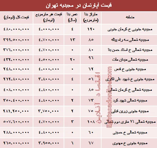 آپارتمان در منطقه مجیدیه متری چند؟ +جدول