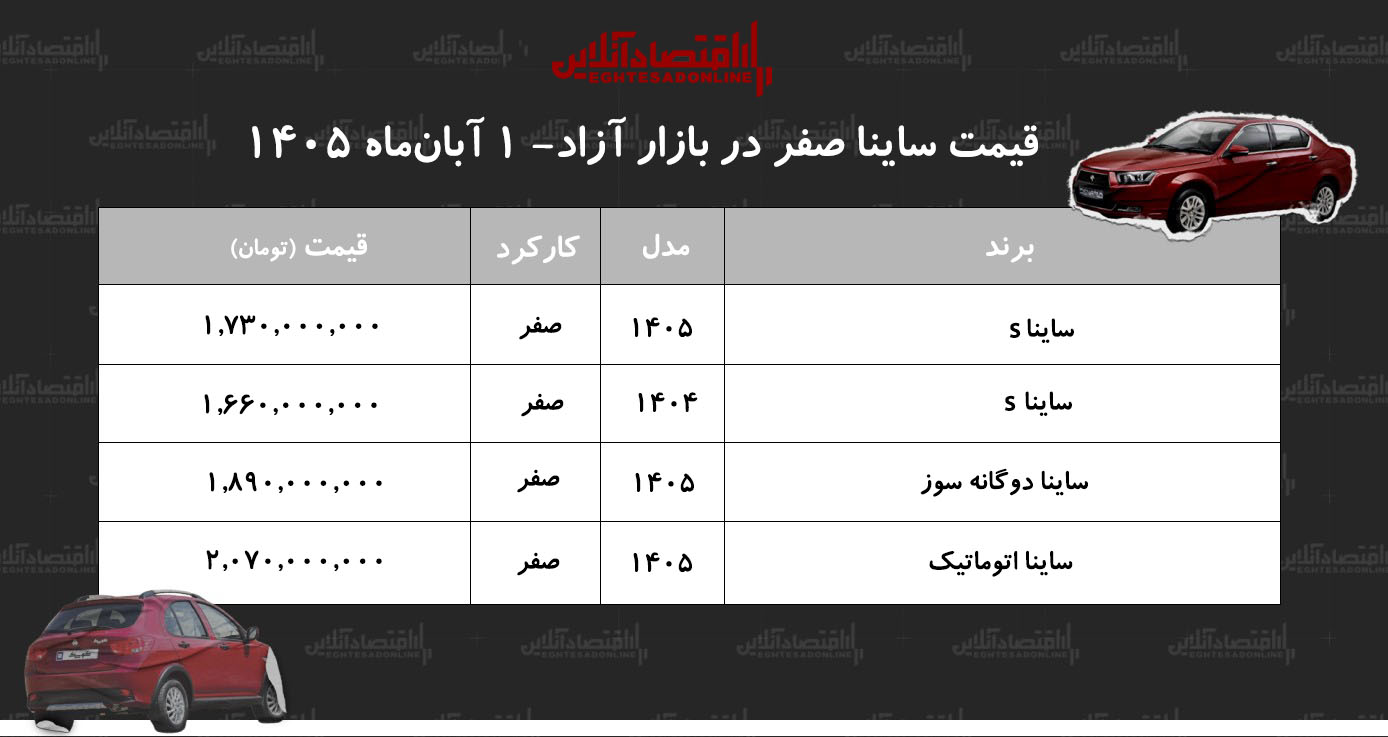 جهش سنگین قیمت ساینا در بازار آزاد/ این مدل ۳۰۴ میلیون تومان گران شد+ جدول آبان ۱۴۰۵ جهش سنگین قیمت ساینا در بازار آزاد/ این مدل ۳۰۴ میلیون تومان گران شد+ جدول آبان ۱۴۰۵