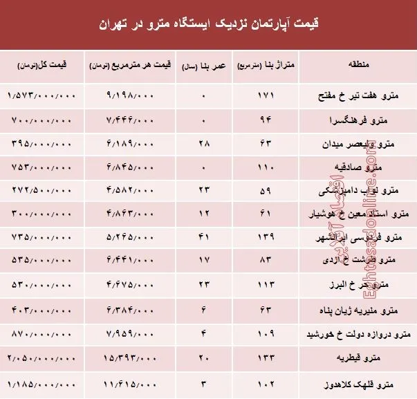 مظنه آپارتمان نزدیک ایستگاه مترو؟ +جدول