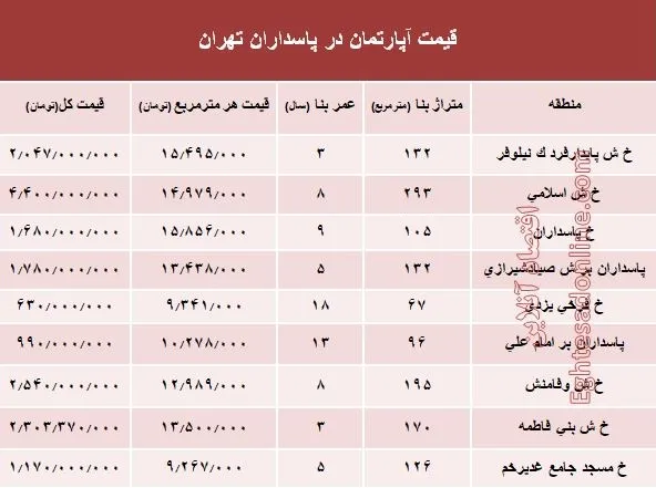مظنه آپارتمان در منطقه پاسداران؟ +جدول