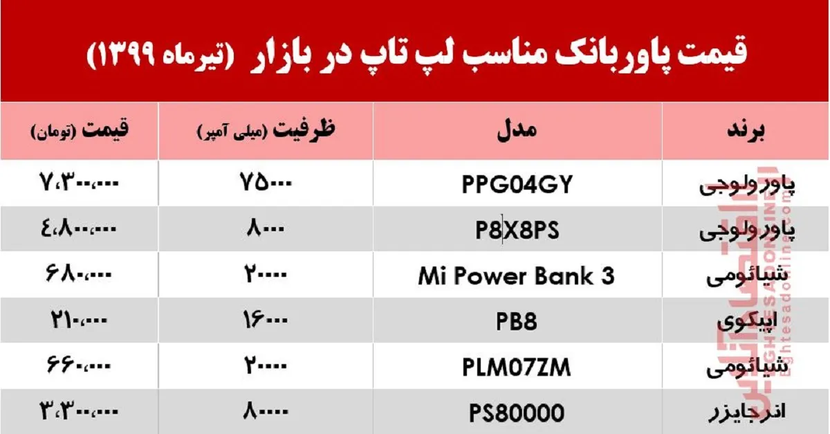 قیمت انواع پاوربانک لپ‌تاپ در بازار +جدول