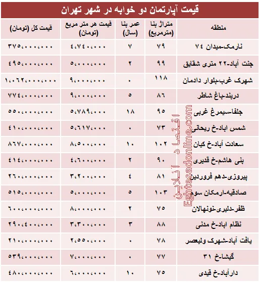 مظنه آپارتمان دوخوابه در شهر تهران؟ +جدول