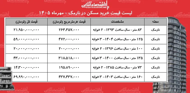 لیست قیمت خرید مسکن در نارمک / میانگین قیمت هر متر آپارتمان در این منطقه چقدر است؟ + جدول مهر ۱۴۰۵