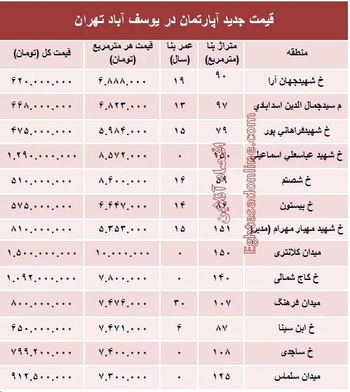 مظنه آپارتمان در منطقه  یوسف آباد؟ +جدول