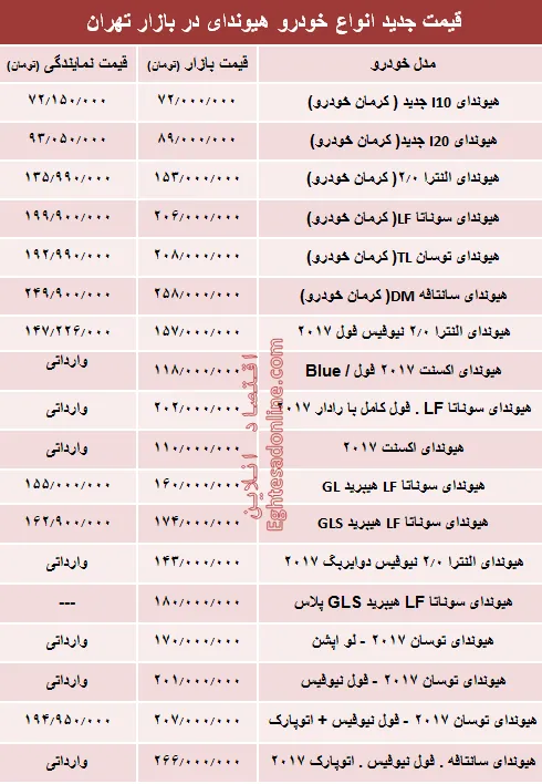 قیمت جدید انواع خودرو هیوندای در بازار تهران +جدول