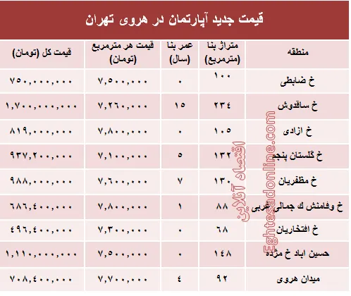 مظنه آپارتمان در منطقه هروی تهران؟ +جدول