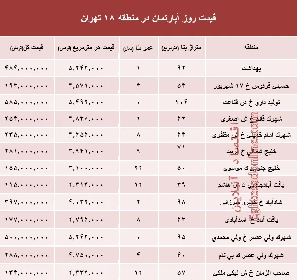 نرخ قطعی آپارتمان در منطقه 18 تهران؟ +جدول