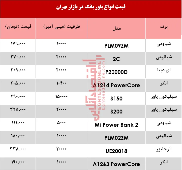 قیمت انواع پاور بانک در بازار چند+جدول