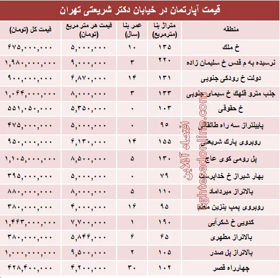 مظنه آپارتمان در خیابان دکتر شریعتی؟ +جدول