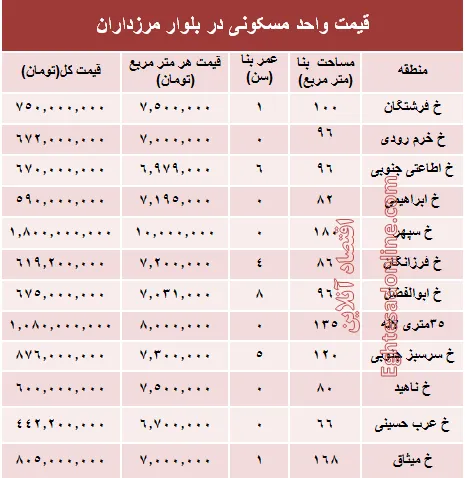 قیمت آپارتمان در بلوار مرزداران؟ +جدول