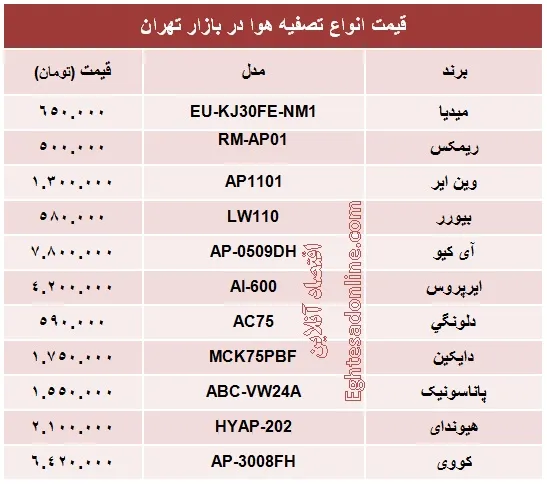 قیمت دستگاه تصفیه هوا؟ +جدول