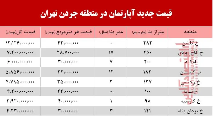 قیمت آپارتمان در منطقه  جردن چند؟ +جدول