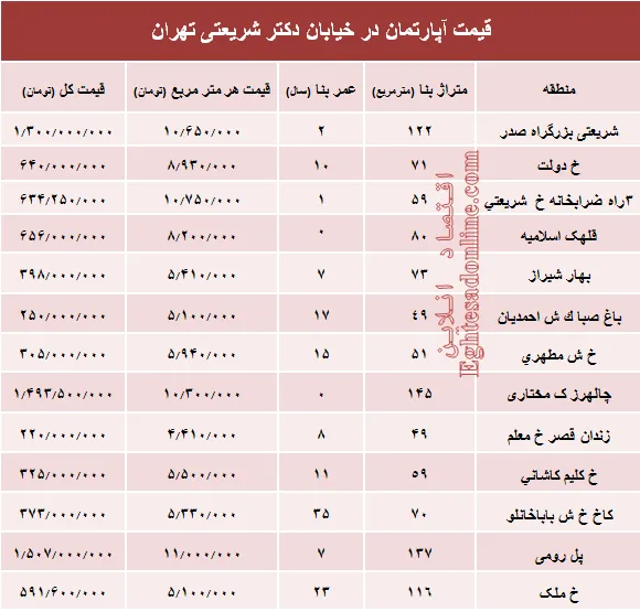 خرید مسکن در خیابان شریعتی چقدر تمام می‌شود؟ +جدول