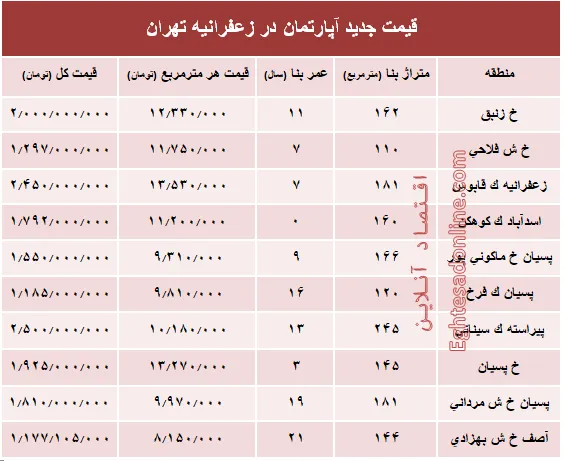 مظنه آپارتمان در منطقه زعفرانیه؟ +جدول