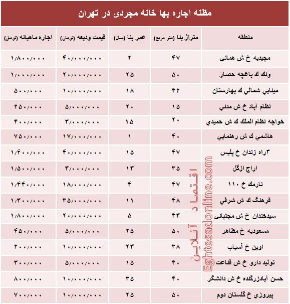 مظنه اجاره‌بهای خانه نقلی در تهران؟ +جدول