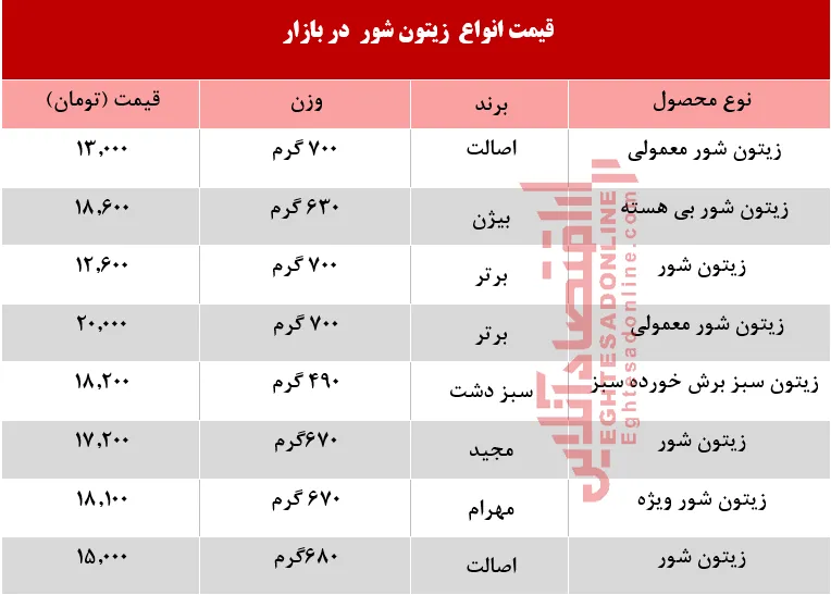 قیمت انواع زیتون شور در بازار چند؟ +جدول