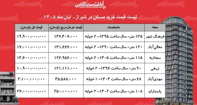 لیست-قیمت-خرید-مسکن-در-شیراز-با-3-میلیارد-تومان-در-کجای-شیراز-خانه-بخریم-جدول-آبان-1405