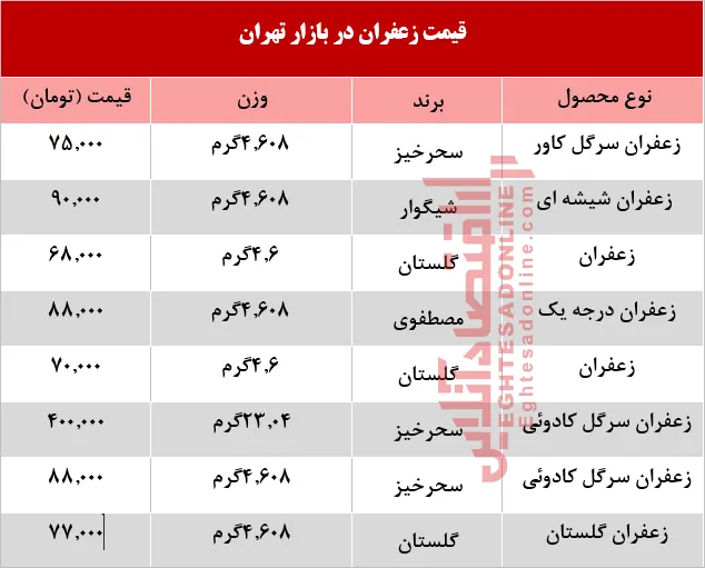 قیمت انواع زعفران در بازار تهران؟ +جدول