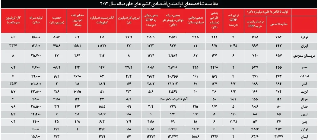 ایران و چالش‌های منطقه‌ای پیش‌رو
