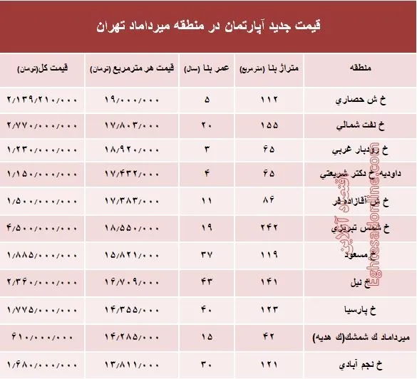 مظنه آپارتمان در منطقه  میرداماد چند؟ +جدول