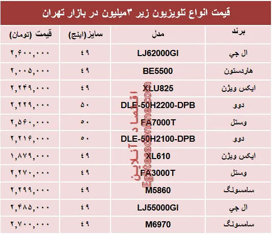 مظنه انواع تلویزیون‌های ارزان قیمت در بازار چند؟ +جدول