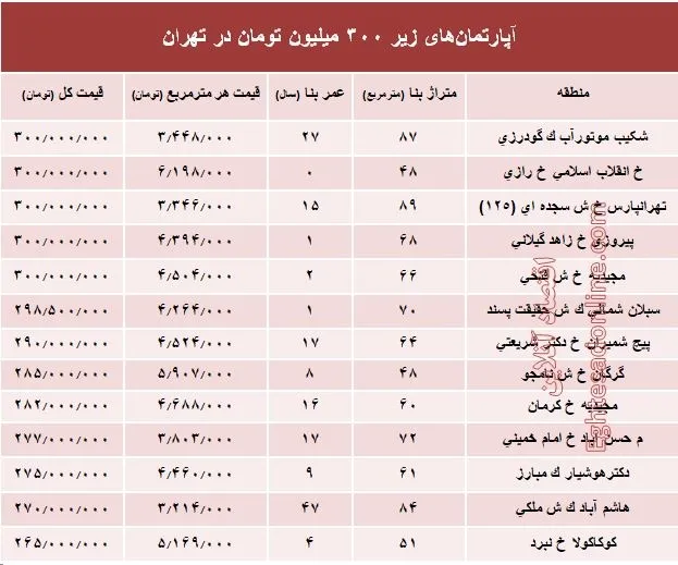 با ۳۰۰ میلیون کجا می‌توان‌ خانه‌ خرید؟ +جدول