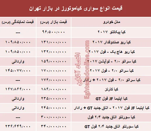 قیمت انواع سواری کیاموتورز در بازار تهران + جدول