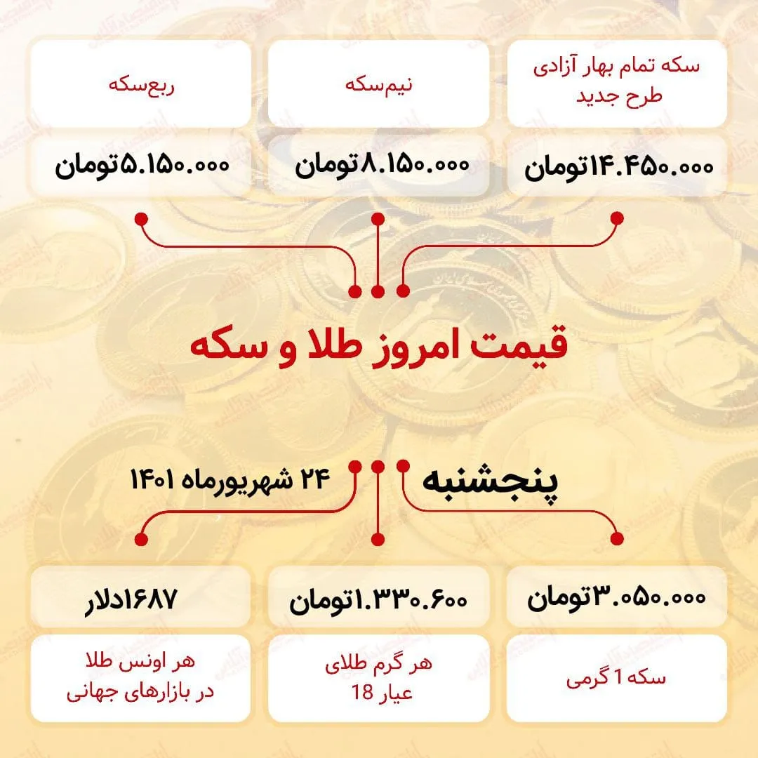 قیمت سکه امروز بیست و چهارم شهریور ۱۴۰۱