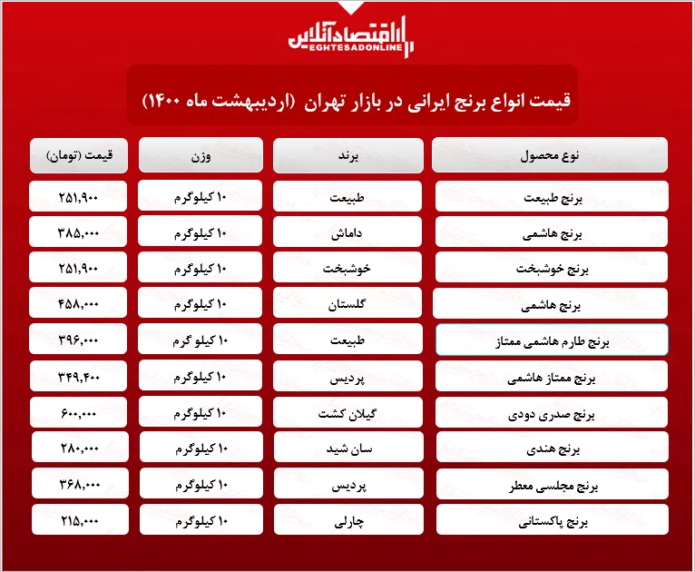 قیمت انواع برنج در بازار (۱۴۰۰/۰۲/۰۷) +جدول