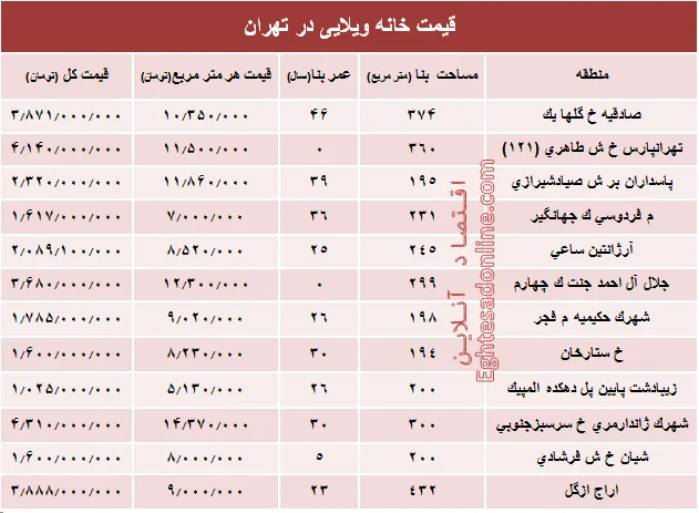 خانه‌های ویلایی تهران چند؟ +جدول