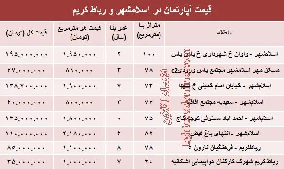 نرخ قطعی آپارتمان در اسلامشهر و رباط کریم؟+جدول